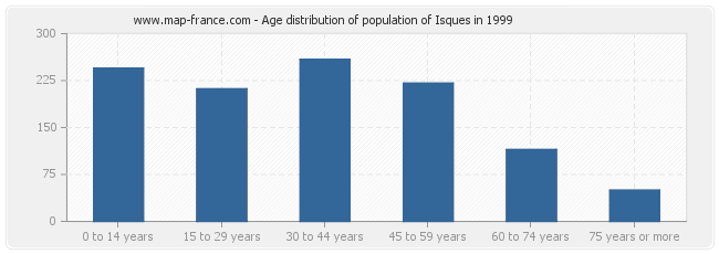 Age distribution of population of Isques in 1999