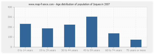 Age distribution of population of Isques in 2007