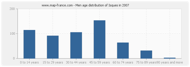 Men age distribution of Isques in 2007