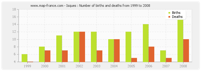 Isques : Number of births and deaths from 1999 to 2008