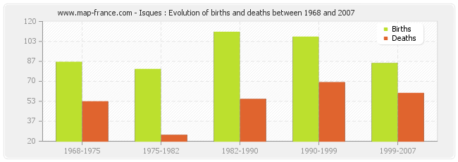 Isques : Evolution of births and deaths between 1968 and 2007