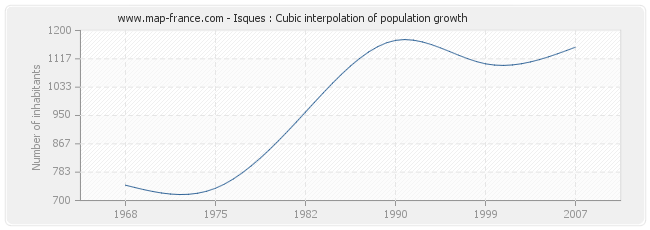 Isques : Cubic interpolation of population growth