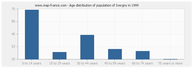 Age distribution of population of Ivergny in 1999