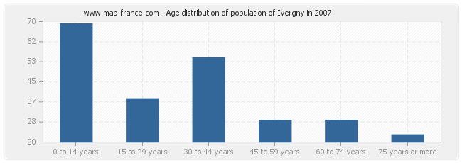 Age distribution of population of Ivergny in 2007