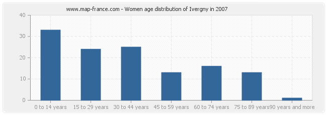 Women age distribution of Ivergny in 2007