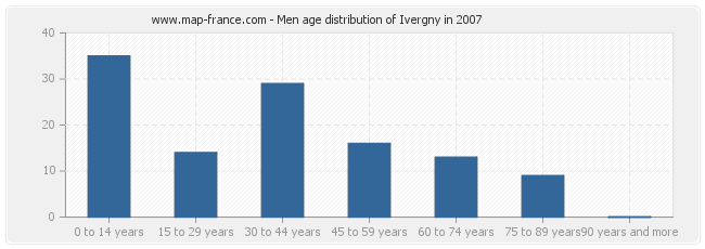 Men age distribution of Ivergny in 2007