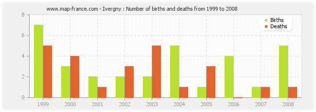 Ivergny : Number of births and deaths from 1999 to 2008