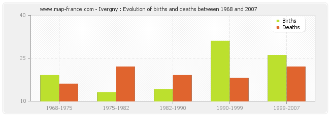 Ivergny : Evolution of births and deaths between 1968 and 2007