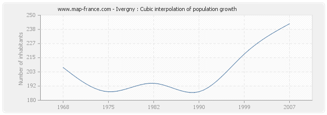 Ivergny : Cubic interpolation of population growth