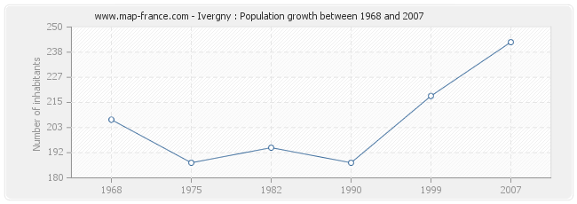 Population Ivergny