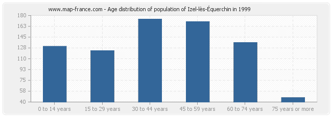 Age distribution of population of Izel-lès-Équerchin in 1999