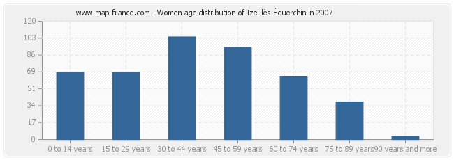 Women age distribution of Izel-lès-Équerchin in 2007