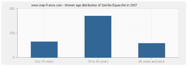 Women age distribution of Izel-lès-Équerchin in 2007