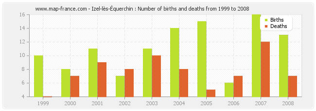 Izel-lès-Équerchin : Number of births and deaths from 1999 to 2008