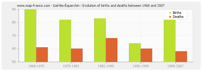 Izel-lès-Équerchin : Evolution of births and deaths between 1968 and 2007