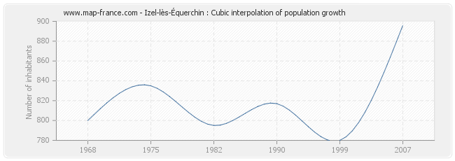Izel-lès-Équerchin : Cubic interpolation of population growth