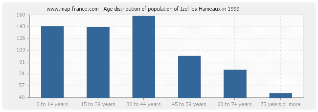 Age distribution of population of Izel-les-Hameaux in 1999