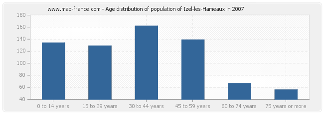 Age distribution of population of Izel-les-Hameaux in 2007