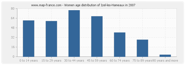 Women age distribution of Izel-les-Hameaux in 2007
