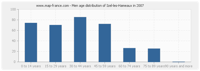Men age distribution of Izel-les-Hameaux in 2007