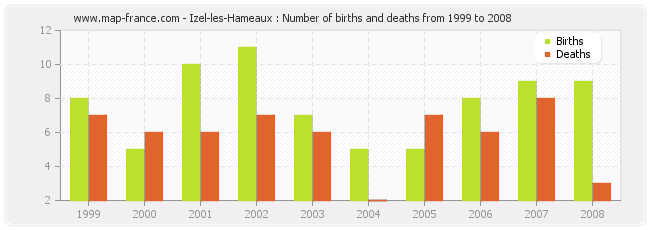 Izel-les-Hameaux : Number of births and deaths from 1999 to 2008