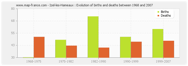 Izel-les-Hameaux : Evolution of births and deaths between 1968 and 2007