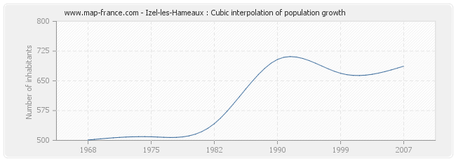 Izel-les-Hameaux : Cubic interpolation of population growth