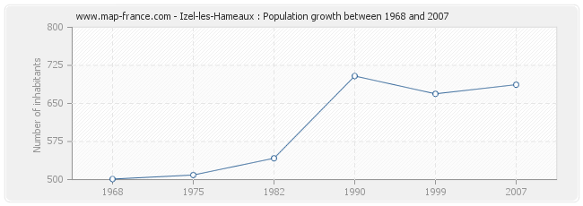 Population Izel-les-Hameaux