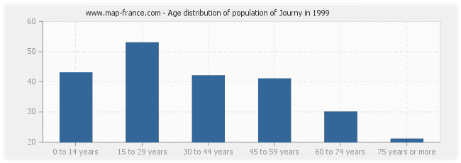 Age distribution of population of Journy in 1999