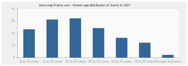 Women age distribution of Journy in 2007