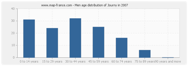 Men age distribution of Journy in 2007