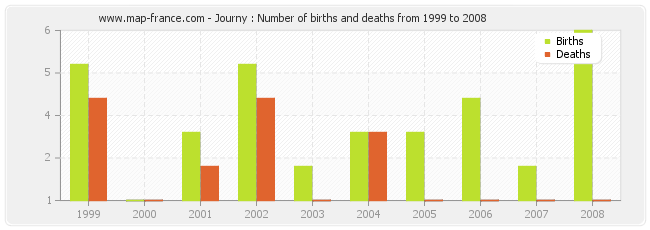 Journy : Number of births and deaths from 1999 to 2008