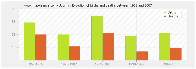 Journy : Evolution of births and deaths between 1968 and 2007