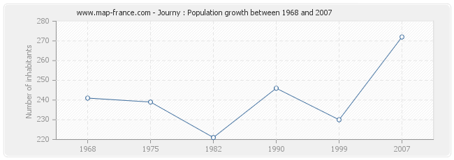 Population Journy