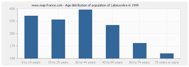 Age distribution of population of Labeuvrière in 1999
