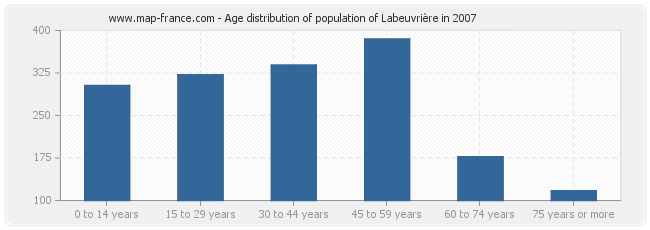 Age distribution of population of Labeuvrière in 2007