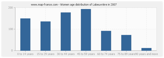 Women age distribution of Labeuvrière in 2007