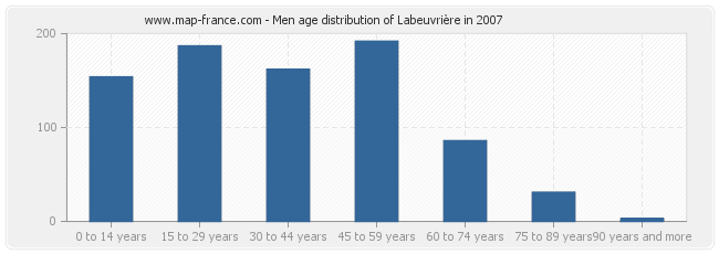 Men age distribution of Labeuvrière in 2007