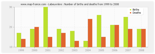 Labeuvrière : Number of births and deaths from 1999 to 2008
