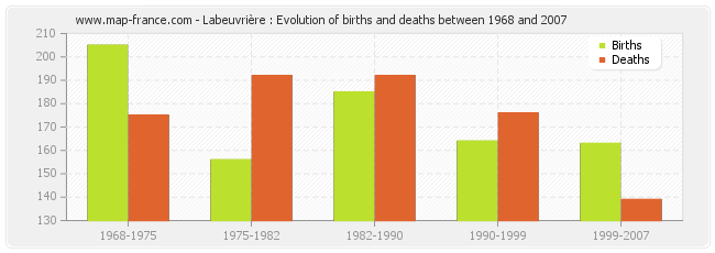 Labeuvrière : Evolution of births and deaths between 1968 and 2007