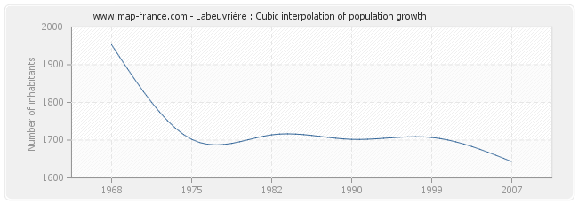 Labeuvrière : Cubic interpolation of population growth