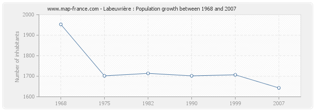 Population Labeuvrière