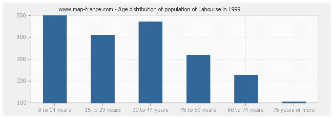 Age distribution of population of Labourse in 1999