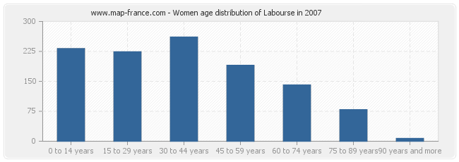 Women age distribution of Labourse in 2007