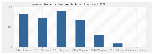 Men age distribution of Labourse in 2007