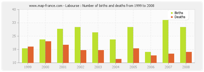 Labourse : Number of births and deaths from 1999 to 2008