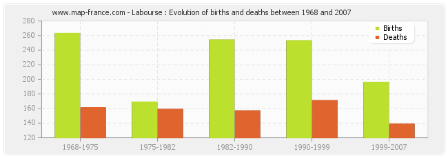 Labourse : Evolution of births and deaths between 1968 and 2007