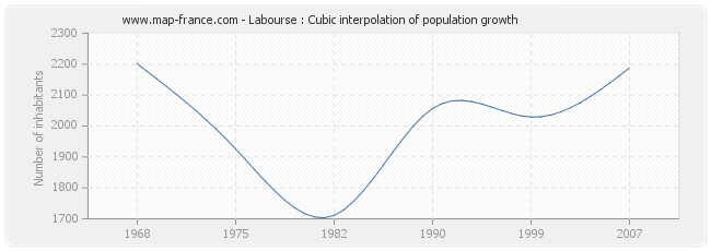 Labourse : Cubic interpolation of population growth