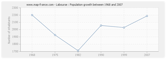 Population Labourse