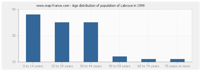 Age distribution of population of Labroye in 1999